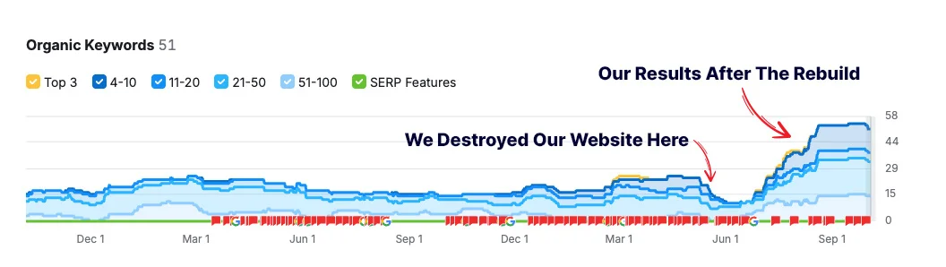 local-seo-results-from-semrush-after-rebuilding-shared-graphics-website-to-rank-higher-for-more-keywords