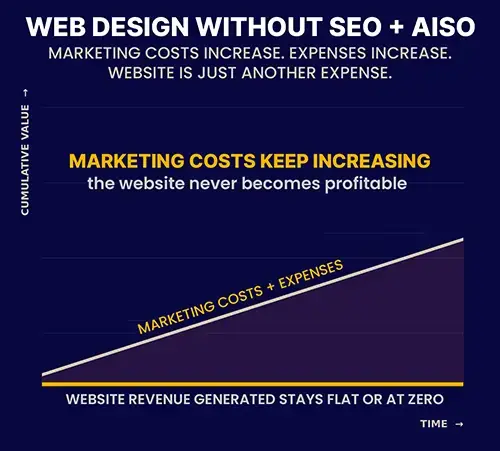 graph showing how websites without SEO and AISO do not become profitable